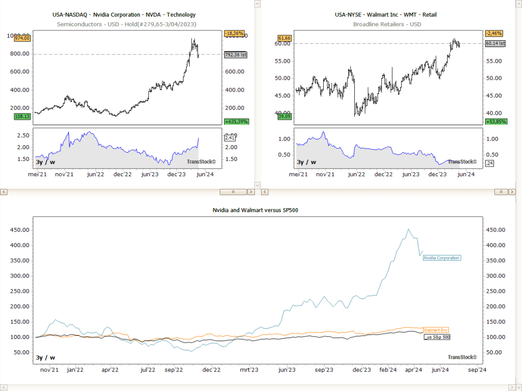 Cyclical vs. Defensive Stock