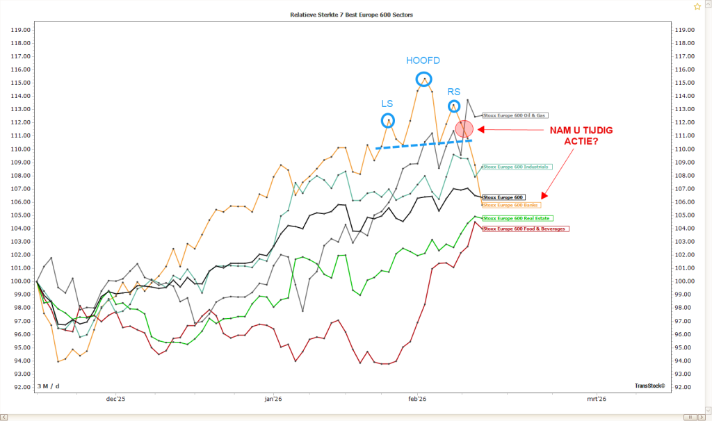 Live cursus technische analyse met voorbeeld uit TransStock beleggingssoftware