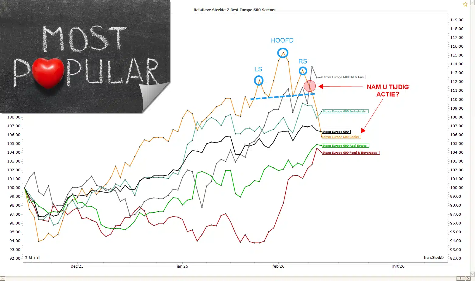 Cursus Technische Analyse – live sessies + opnames