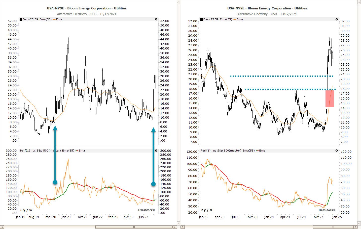 Bloom Energy koerssprong en breakaway gap