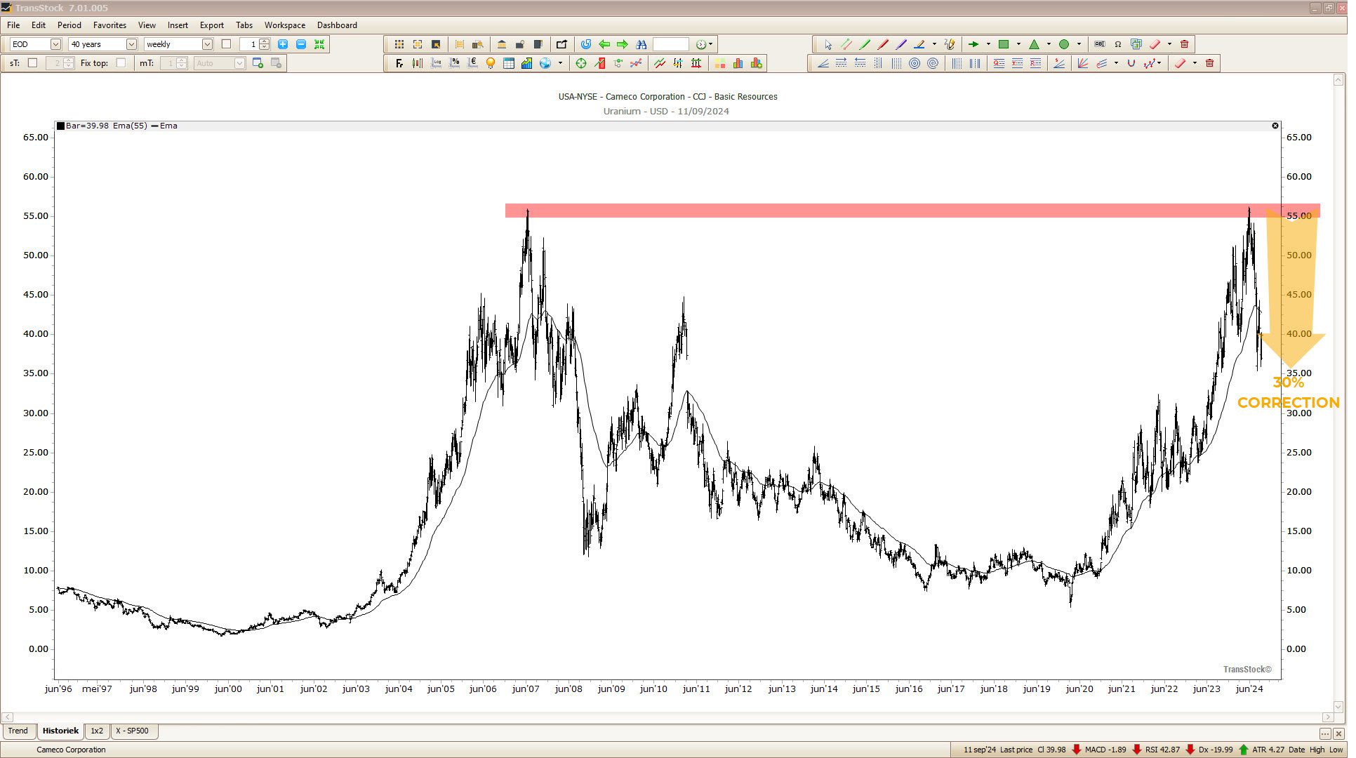 Cameco langetermijngrafiek met historische top en steunzone