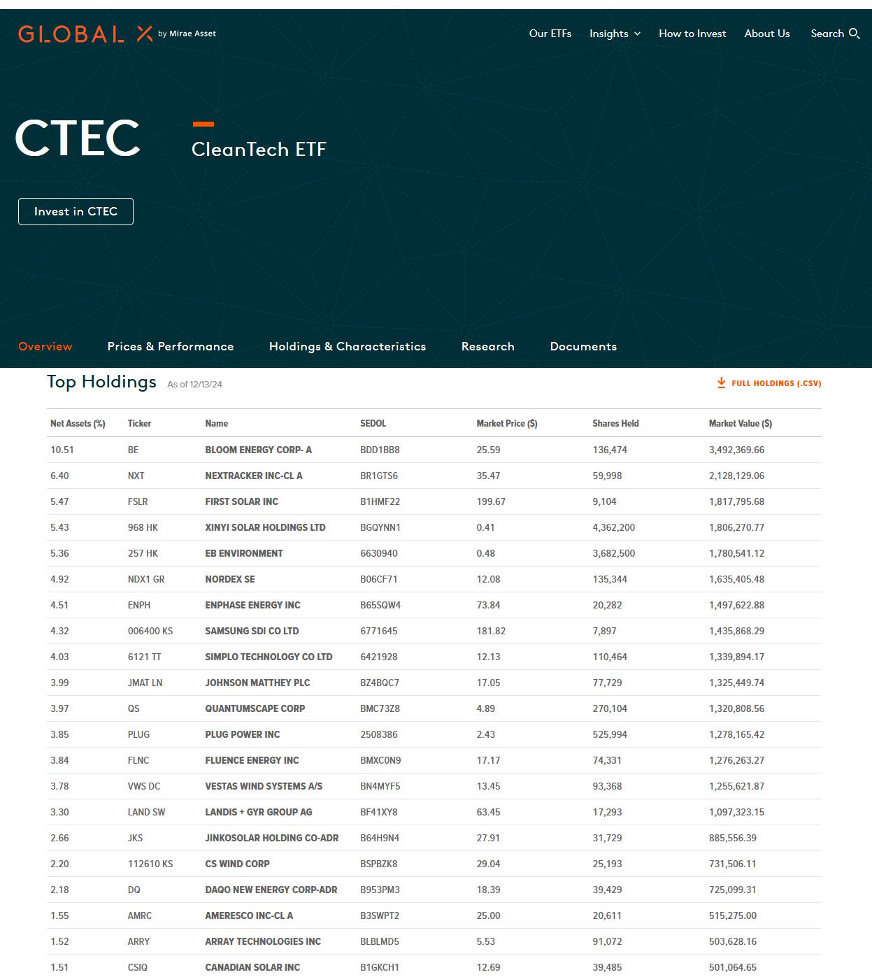 Top holdings CTEC ETF cleantech sector
