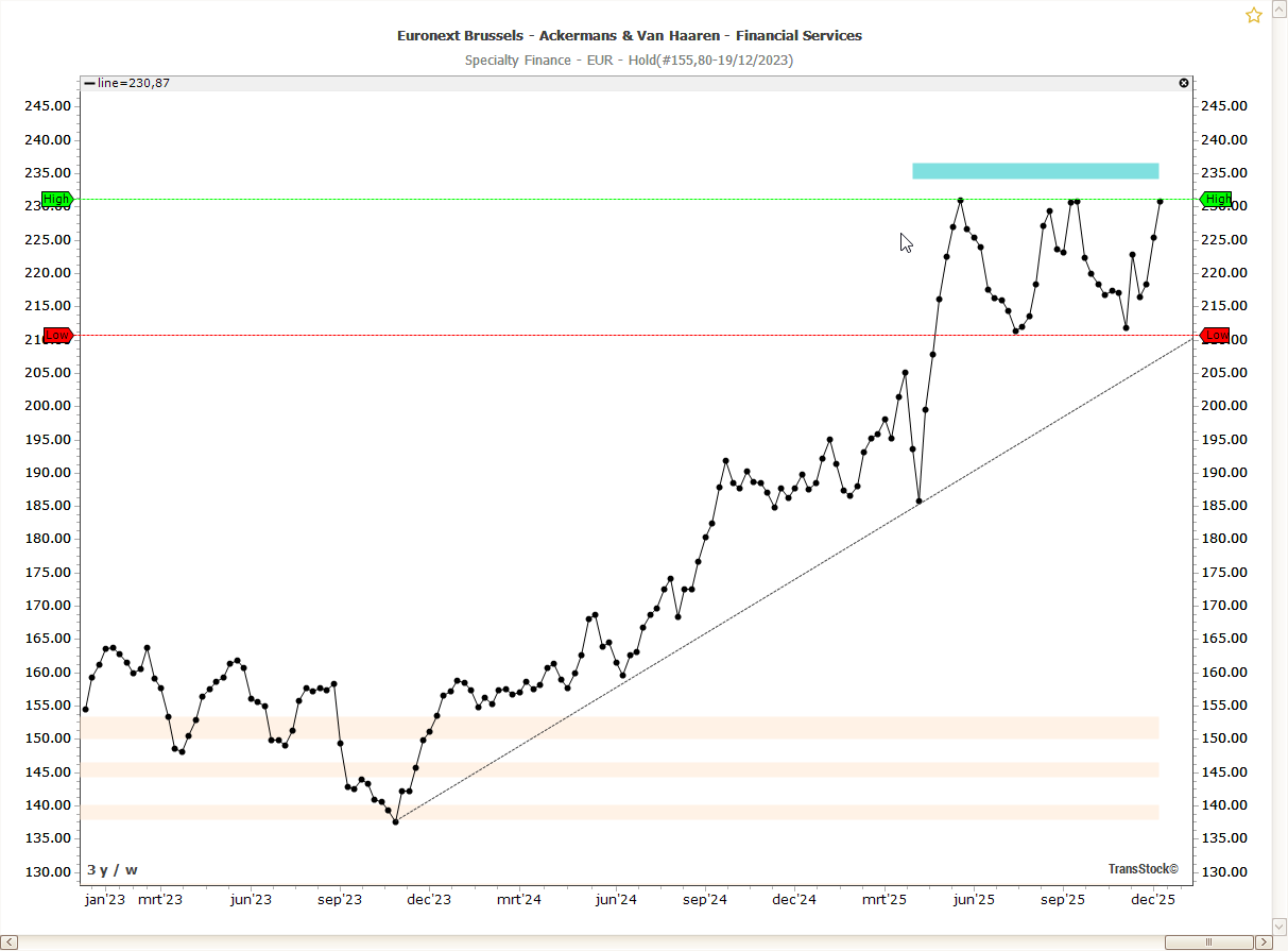 Gratis Mini-Cursus: Technische Analyse voor Beginners