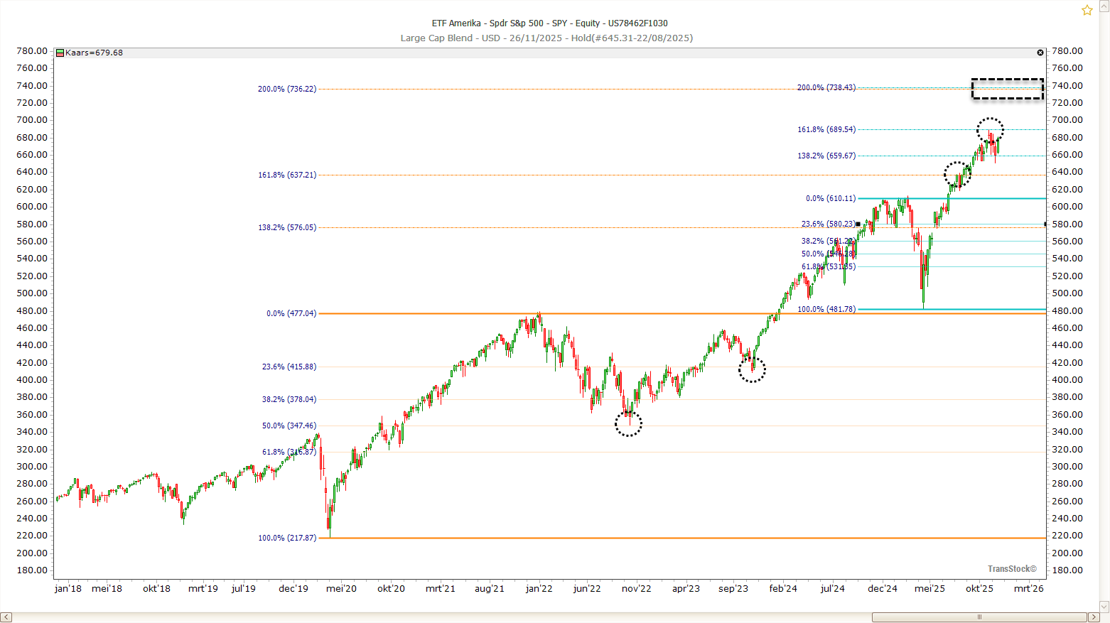 Fibonacci retracements en extensies tot 1.618 op de grafiek van de S&P 500 ETF SPY met steun- en weerstandsniveaus.