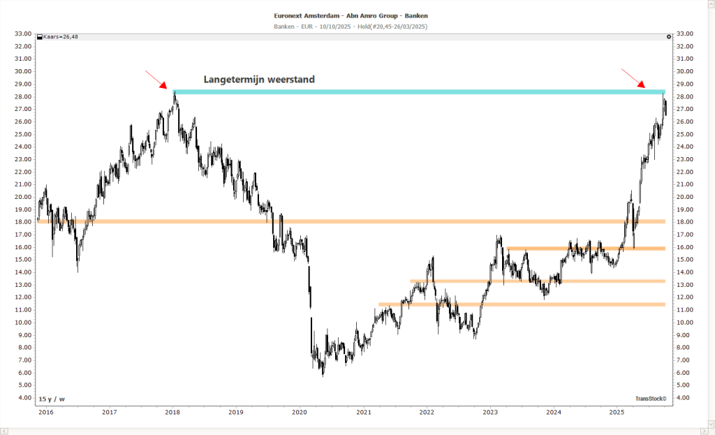 langetermijn beleggen in aandelen 1