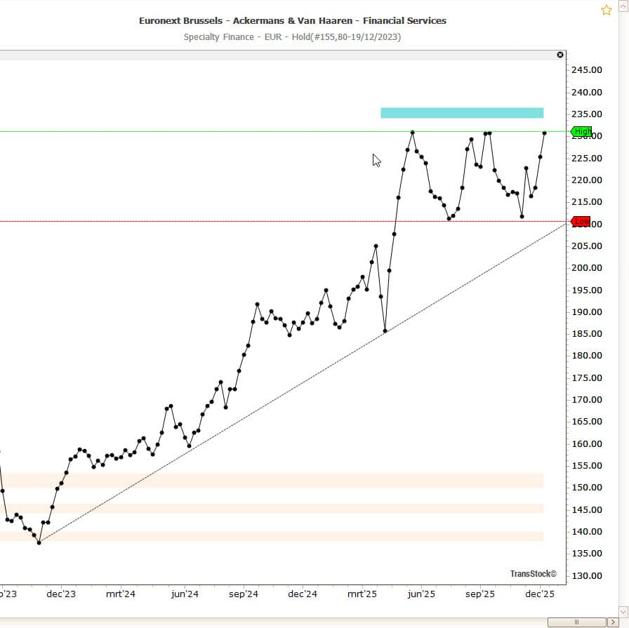 Mini cursus technische analyse met voorbeeld uit TransStock beleggingssoftware