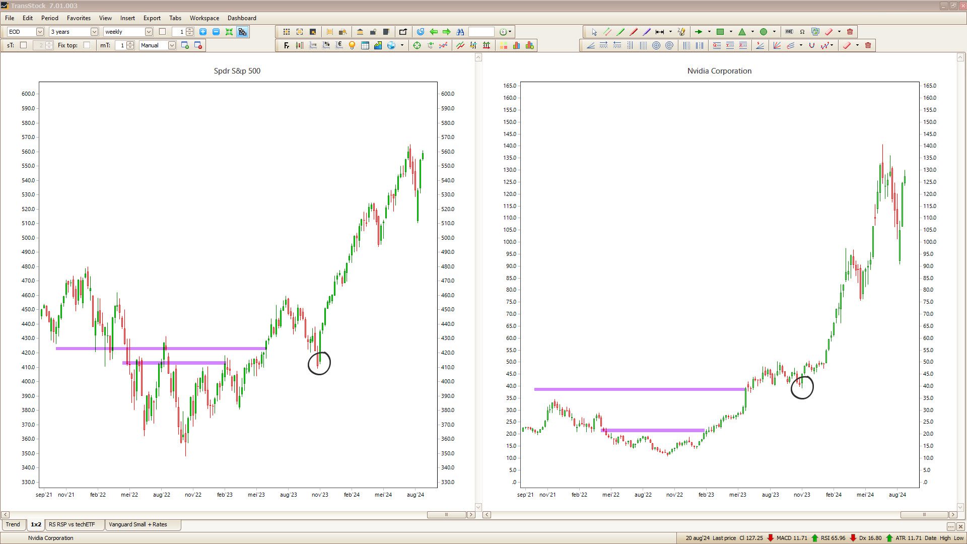 3-jaars vergelijking: Nvidia outperformt SPY sinds 2022