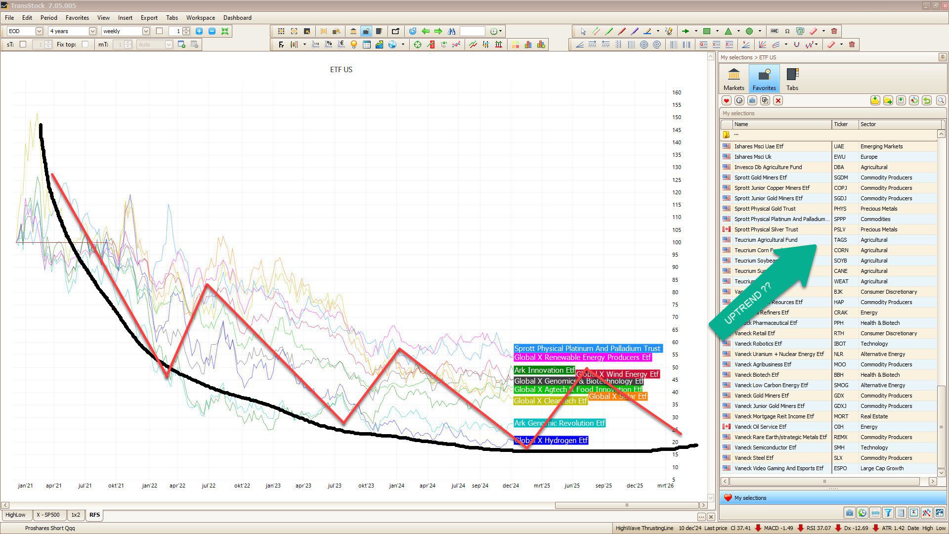 grafiek contrair beleggen – sectorherstel