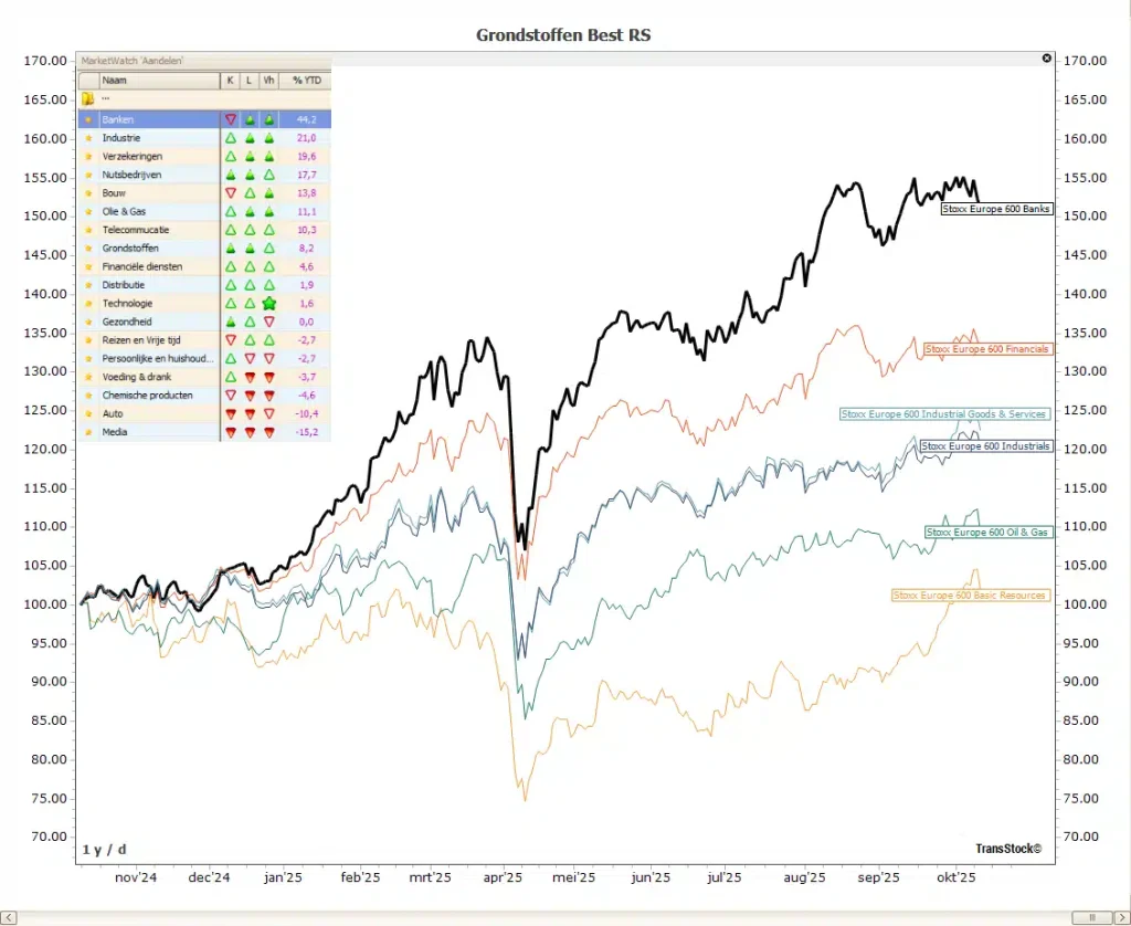 sectoranalyse voor aandelenselectie 1