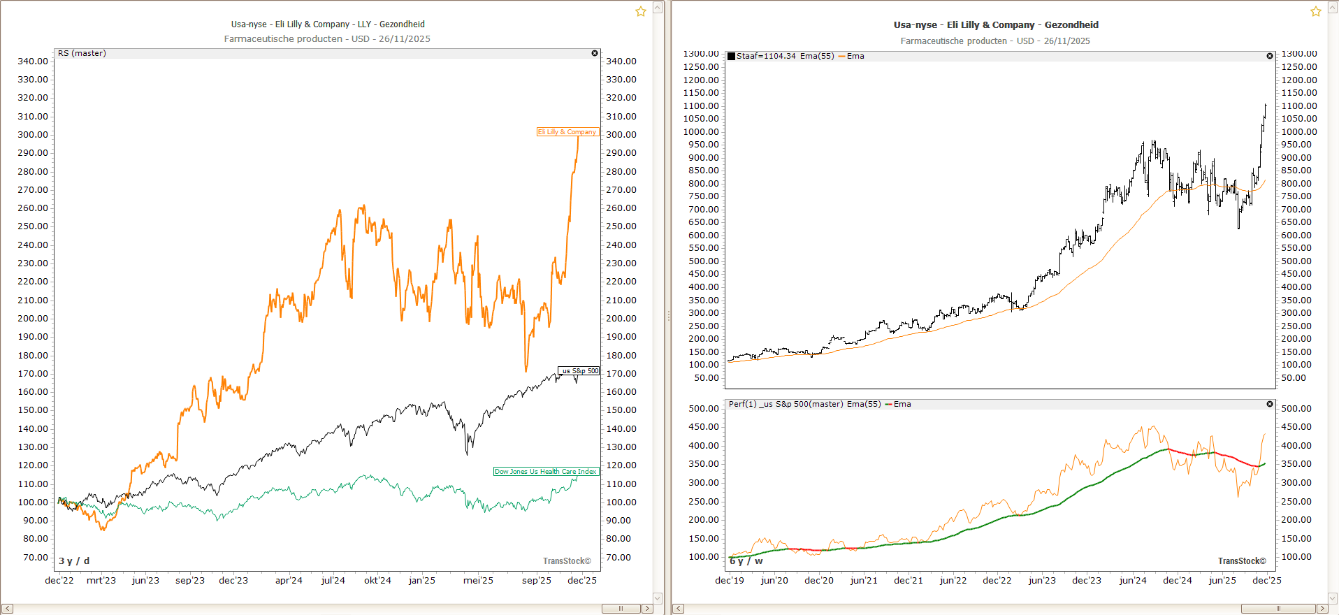 Selecteer marktleiders via relatieve sterkte in TransStock: links een RS ALL-grafiek en rechts een XvsBENCH-grafiek op Eli Lilly.