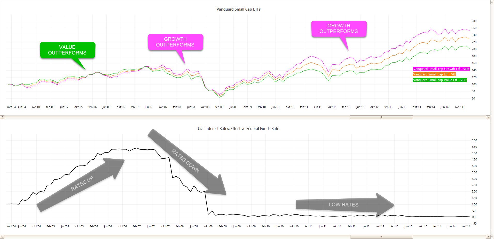 2004–2014: Small-cap waarde vs. groei bij veranderende rente