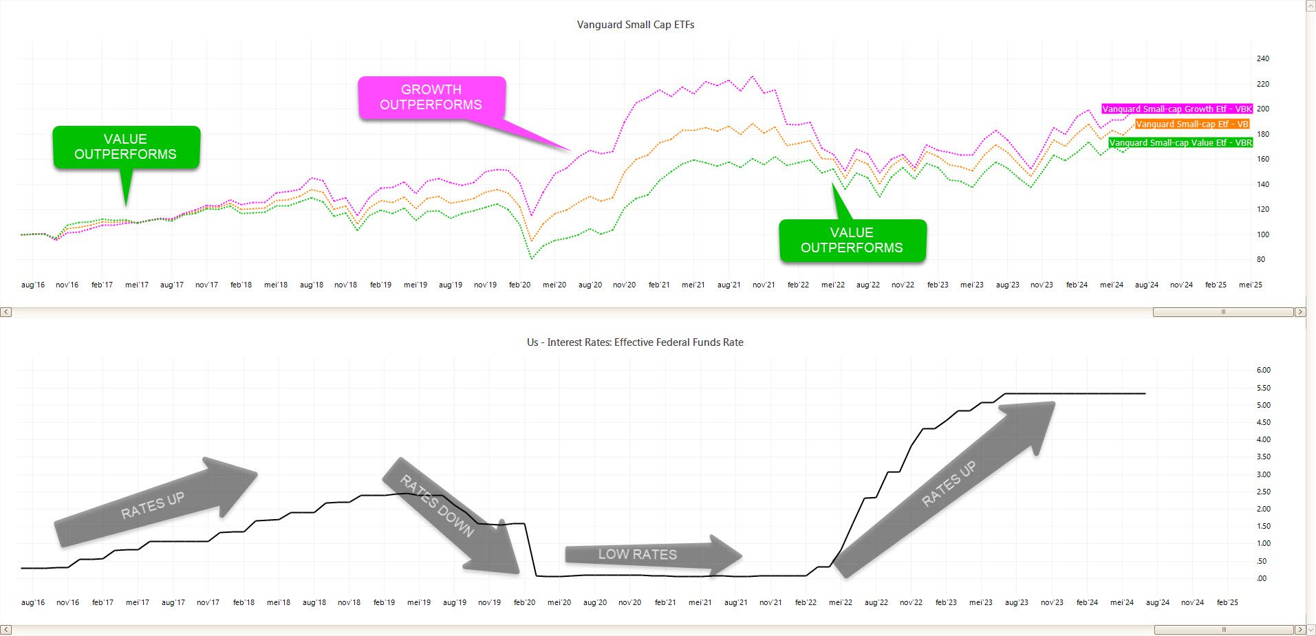 2014–2024: rotatie tussen groei en waarde in relatie tot rente