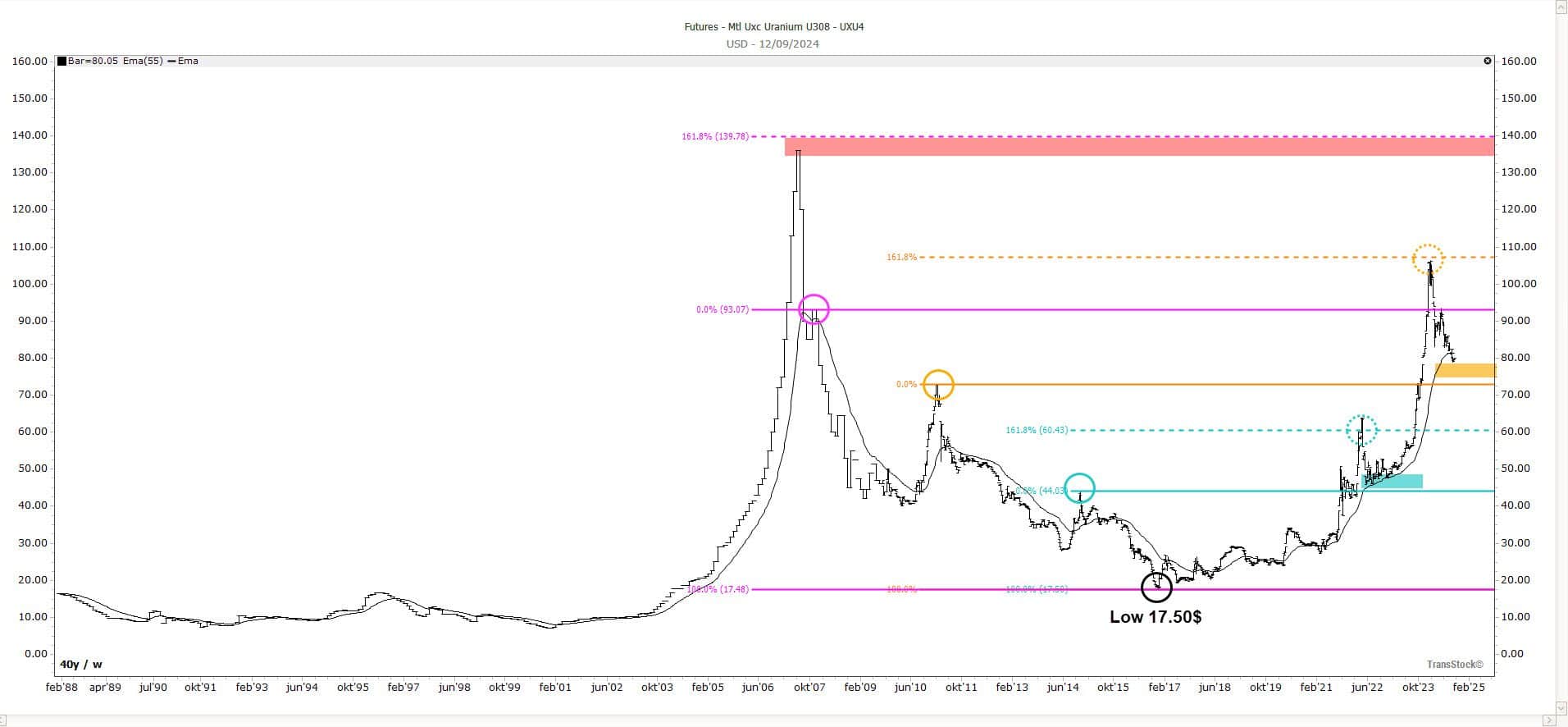 Uraniumprijs analyse met Fibonacci retracement niveaus
