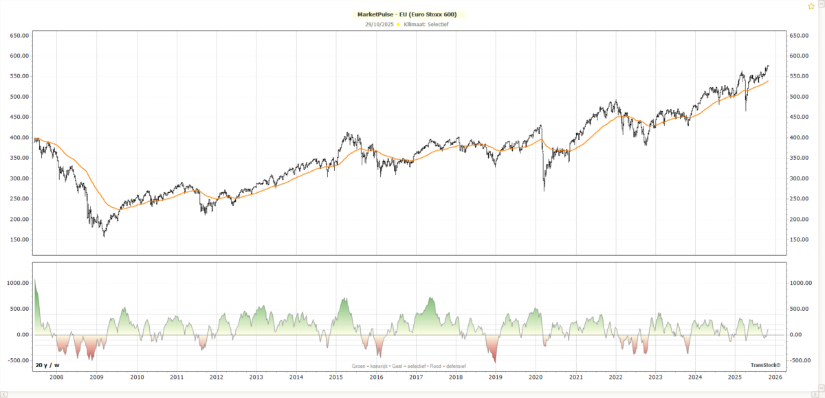 MarketPulse – Het juiste klimaat voor beleggers
