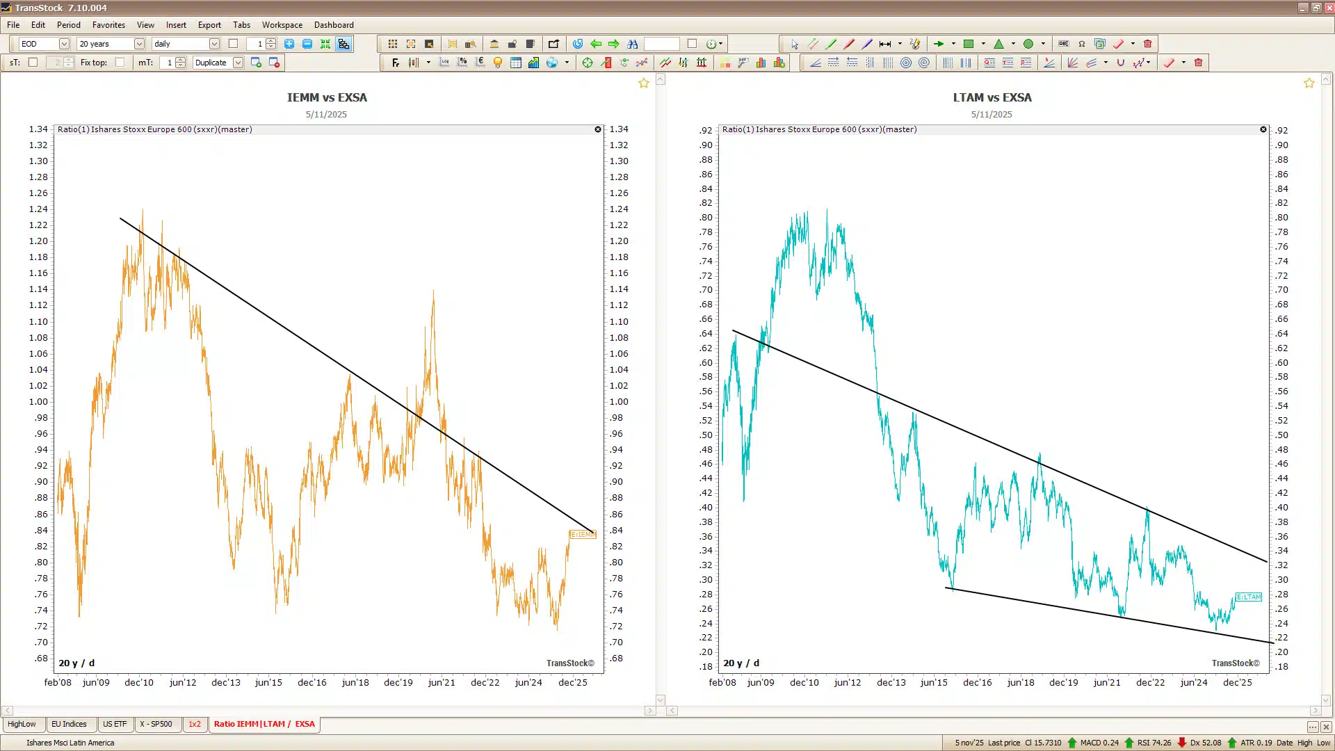 Om en rond de beurs november 2025 met Emerging Markets-analyse: trendomkeer?