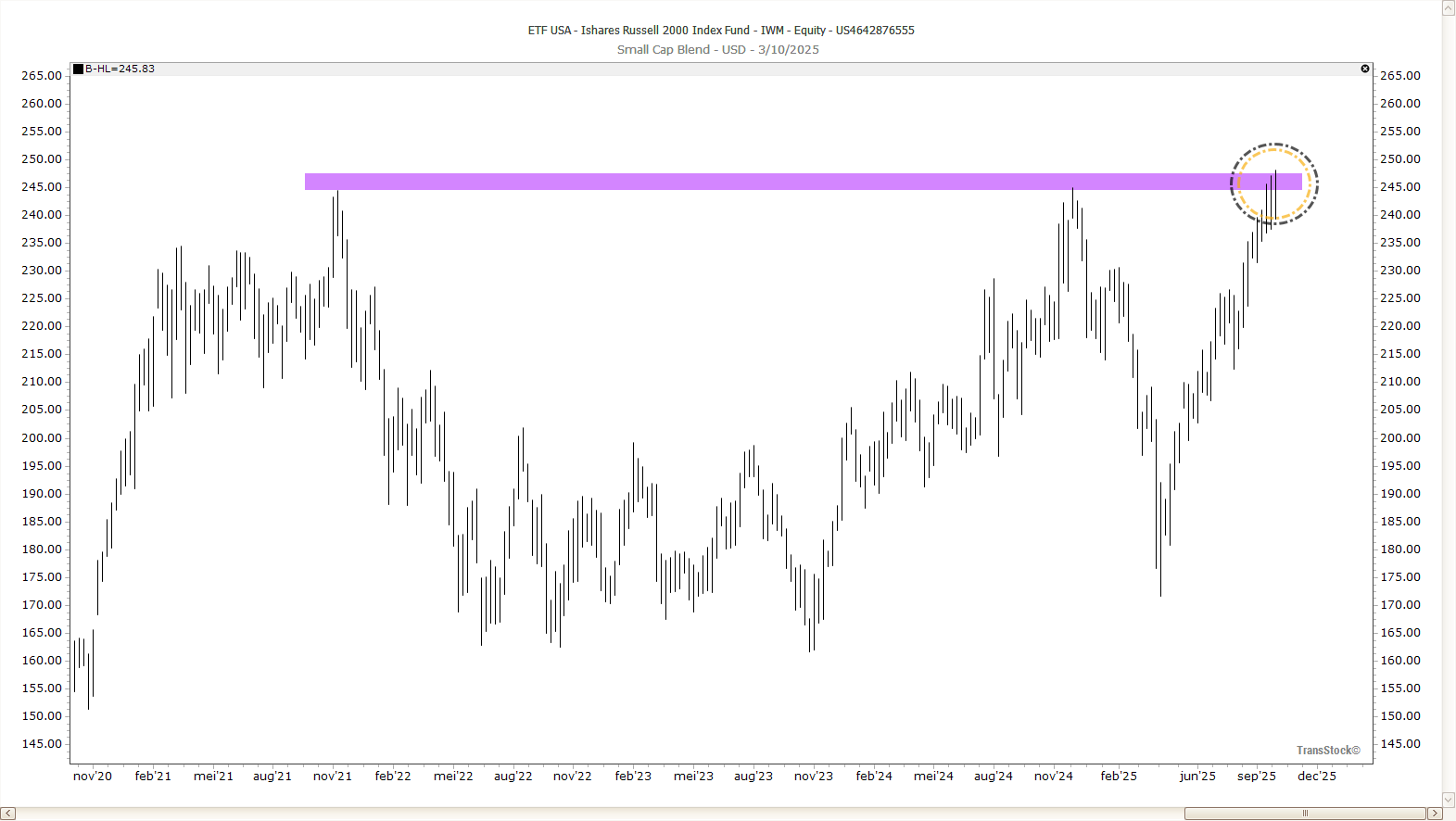 Om en rond de beurs oktober 2025 met IWM-analyse: grafiek met uitbraak 245 zone.