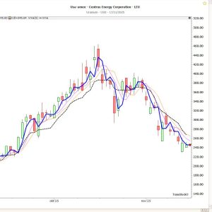 Kortetermijn beleggen met pivots: structuur, timing en discipline – thumbnail