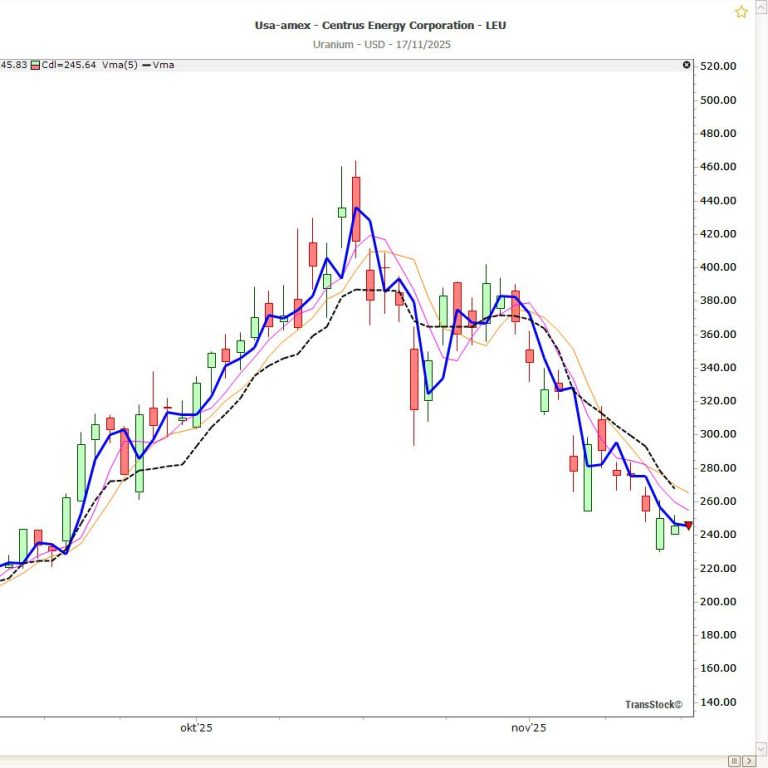 Kortetermijn beleggen met pivots: structuur, timing en discipline – thumbnail
