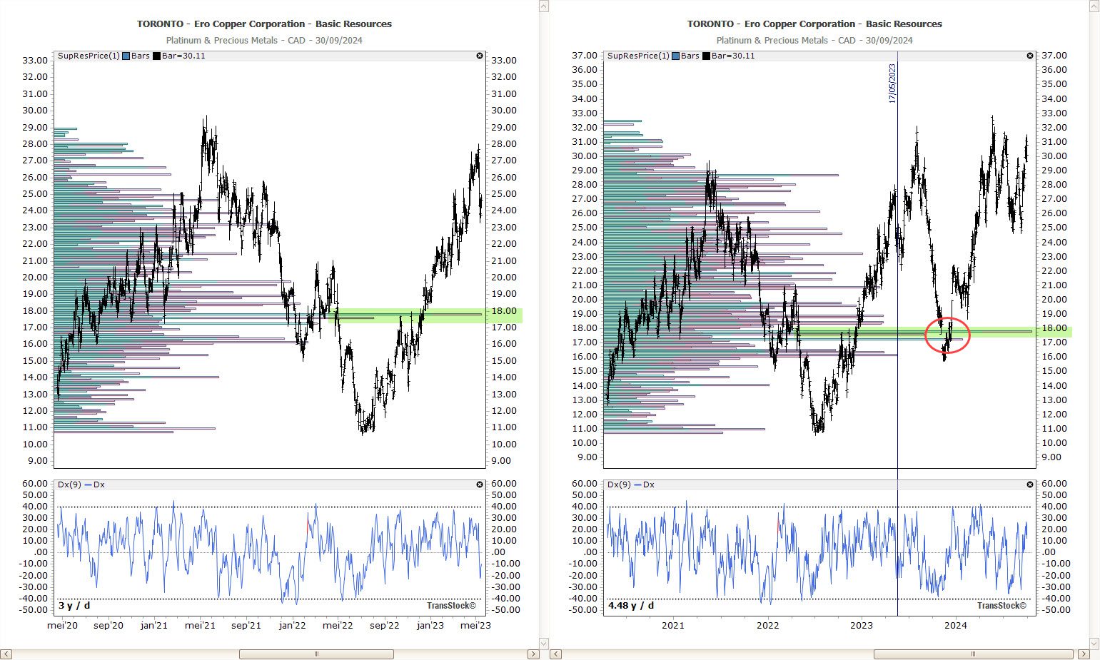 TransStock SUP-RES met volumebalken bij Ero Copper Corp grafiek