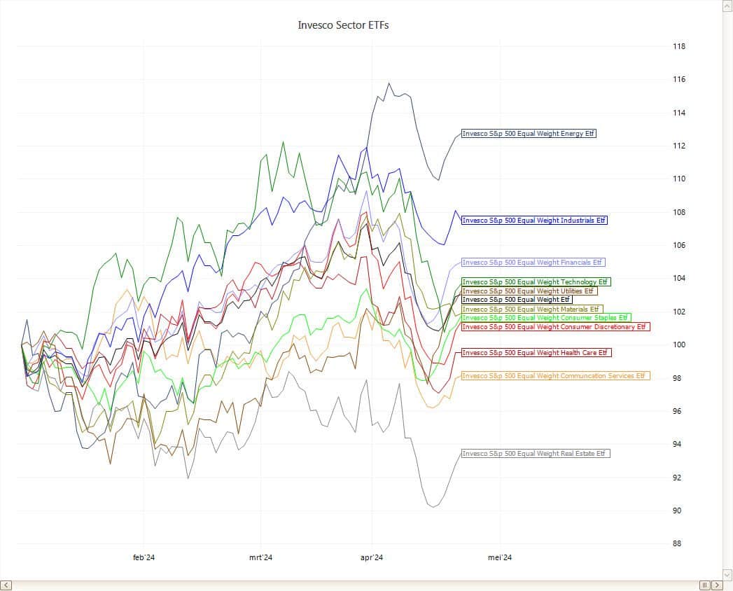 RMS-prestatiegrafiek-etfs Prestatiegrafieken die ETF's-gegevens weergeven in TransStock via RMS