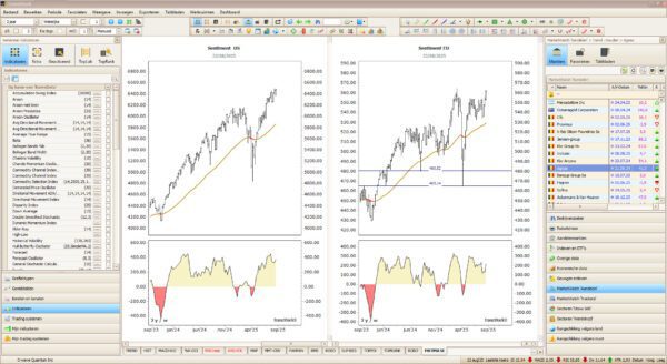 Beste software technische analyse: Voorbeeld van TransStock dashboard met grafieken, signalen en indicatoren