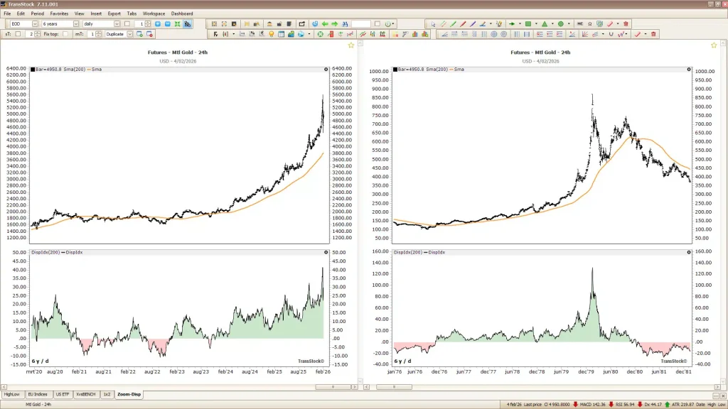 Monthly 202602 Gold Disparity Index