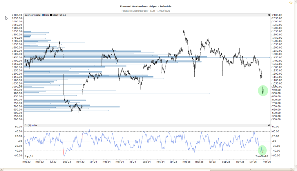 Instappen na een correctie bij Adyen via support en resistance analyse met duidelijke steunzones en weerstandsniveaus.