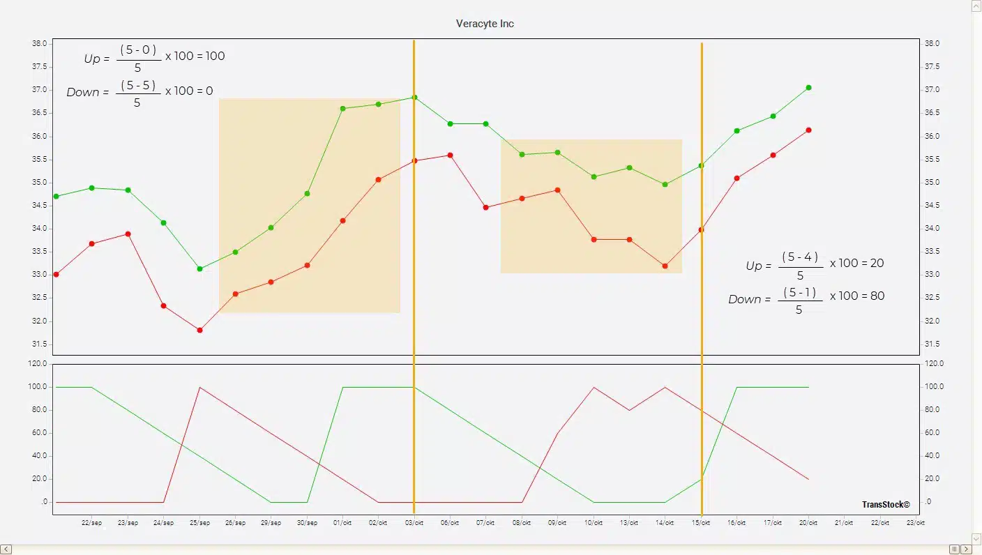 Aroon indicator in de praktijk: een tastbaar voorbeeld