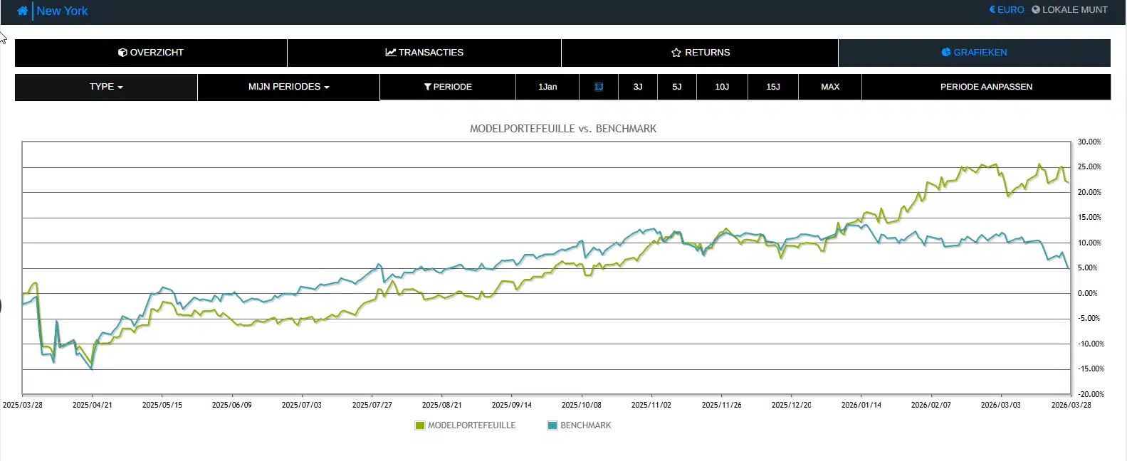Beursgrafiek workshop met modelportefeuille, signalen en gestructureerde aanpak.