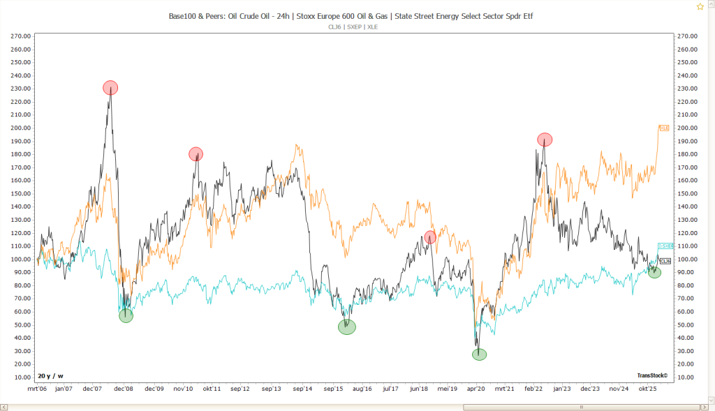 Aandelen energiesector tonen sterkere prestatie dan olie volgens Stoxx Europe 600 Oil & Gas en XLE.