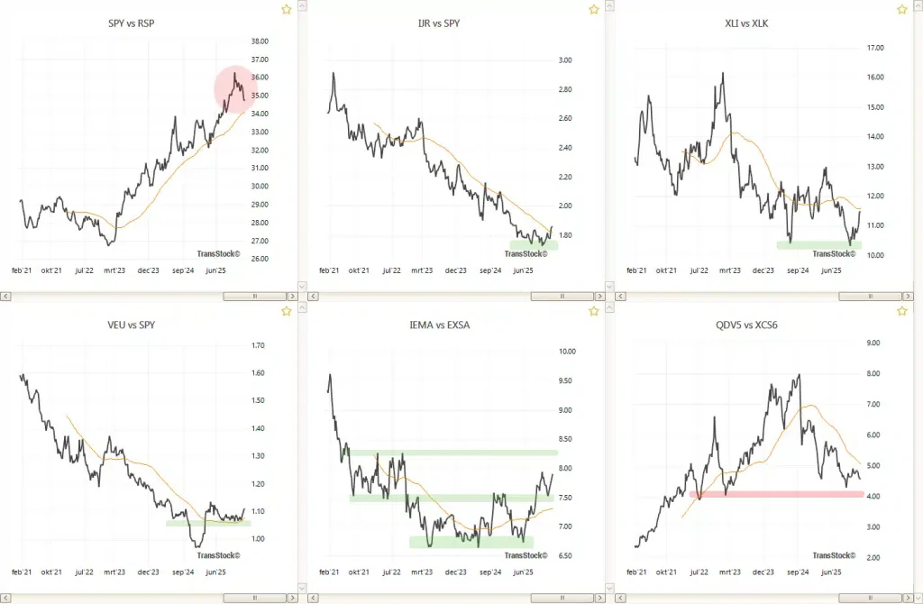 Relatieve sterkte aandelen via ratio-grafieken van ETF’s toont kapitaalverschuiving binnen en buiten de VS 