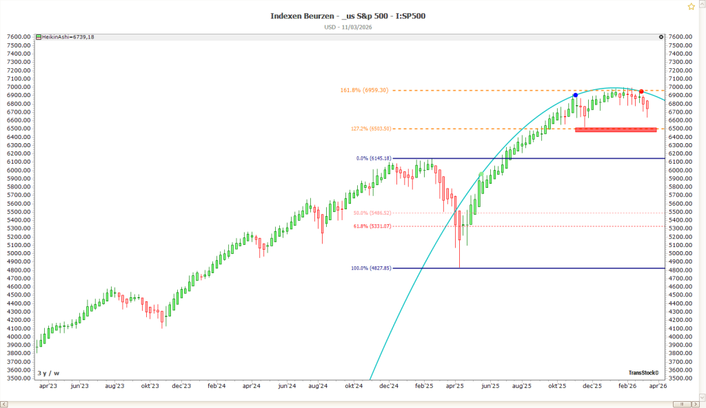 sp500 fibonacci ronde top