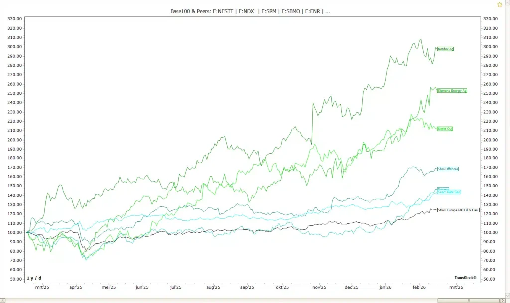 Beste energie aandelen tonen relatieve sterkte binnen de aandelen energiesector.