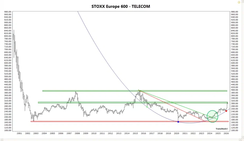 Langetermijngrafiek van de STOXX Europe 600 Telecommunications met uitbraak, consolidatie en mogelijke koersdoelen.