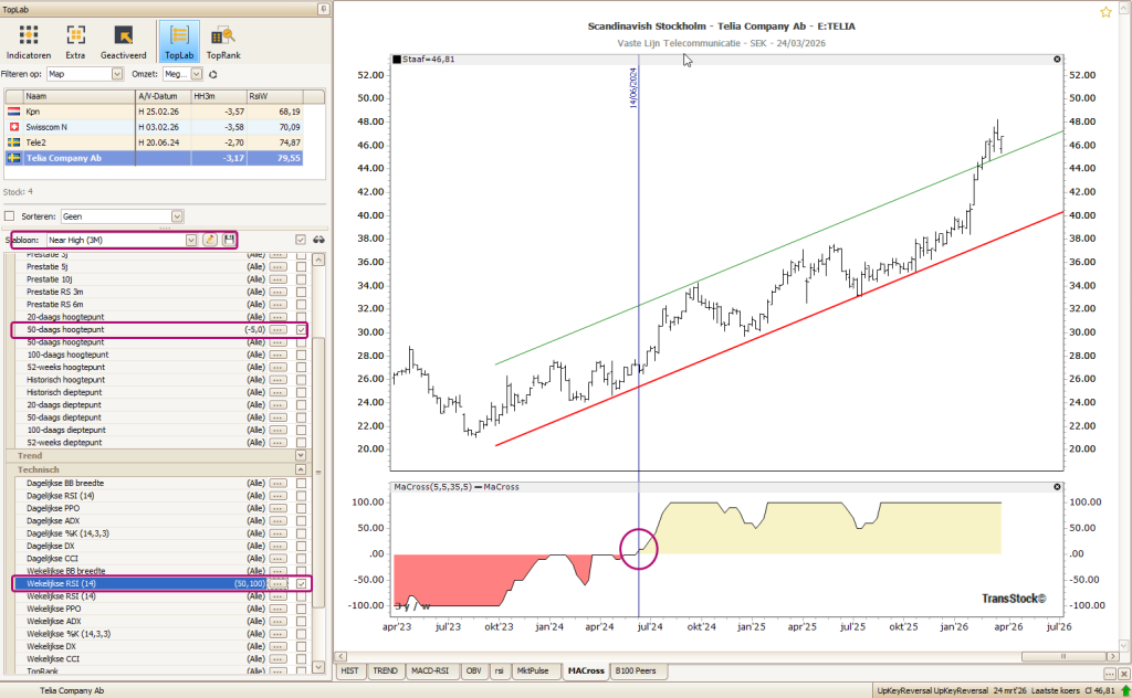 Telecom aandelen zoals Telia, KPN, Swisscom en Tele2 tonen relatieve sterkte binnen de sector.