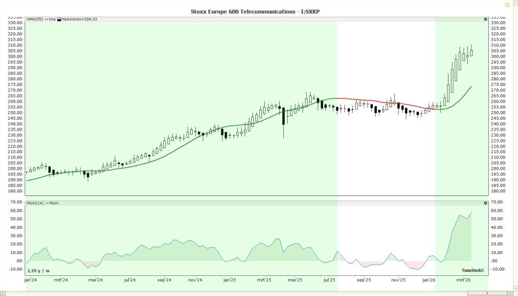 Telecom momentum op koersgrafiek van STOXX Europe 600 Telecommunications met stijgende trend en momentumindicator