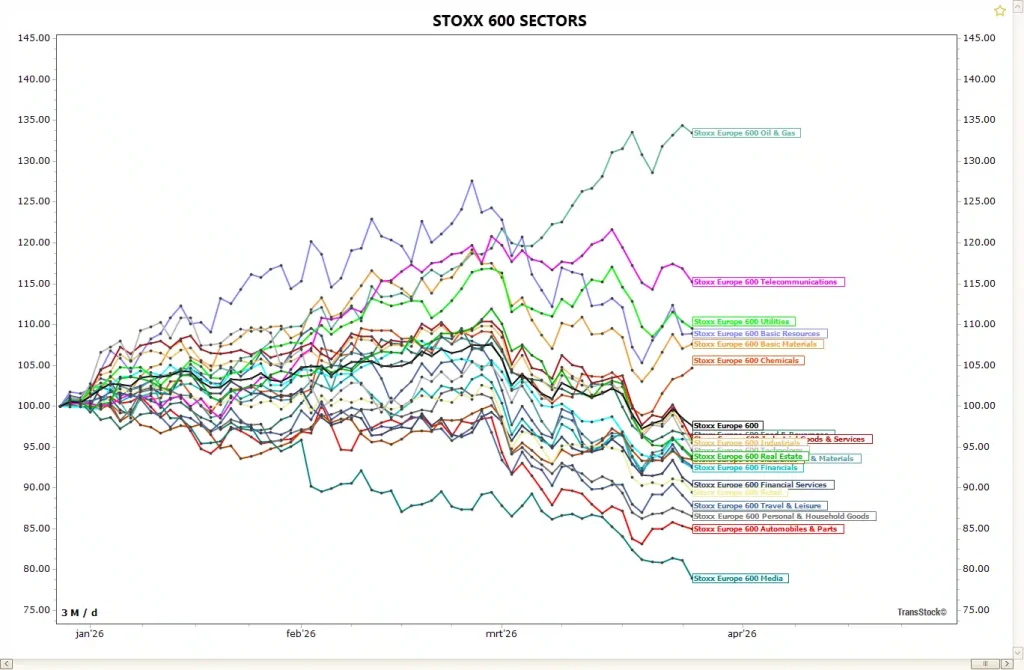 Telecom sector in Europa toont opnieuw relatieve sterkte tegenover andere STOXX Europe 600-sectoren.